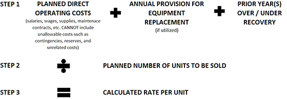 Three rate calculation steps