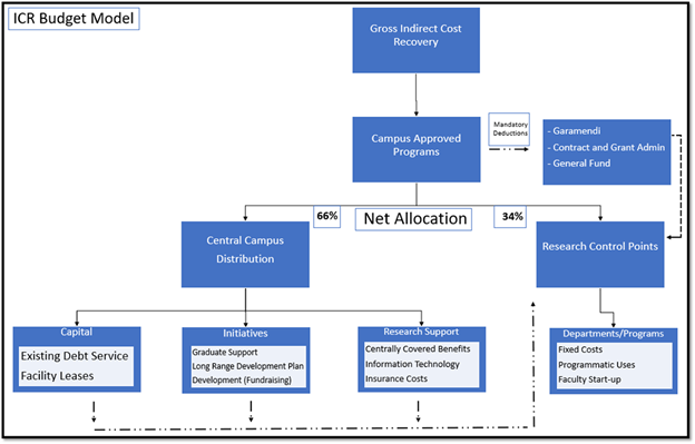 graphic of a flowchart showing Gross Indirect Cost Recovery