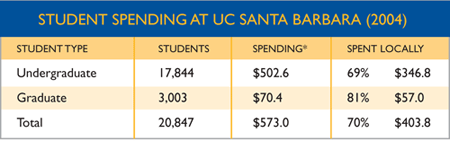 Student Spending at UC Santa Barbara from 2004