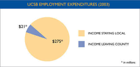 UCSB Employment Expenditures from 2003
