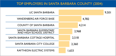 Top Employers in Santa Barbara County from 2004