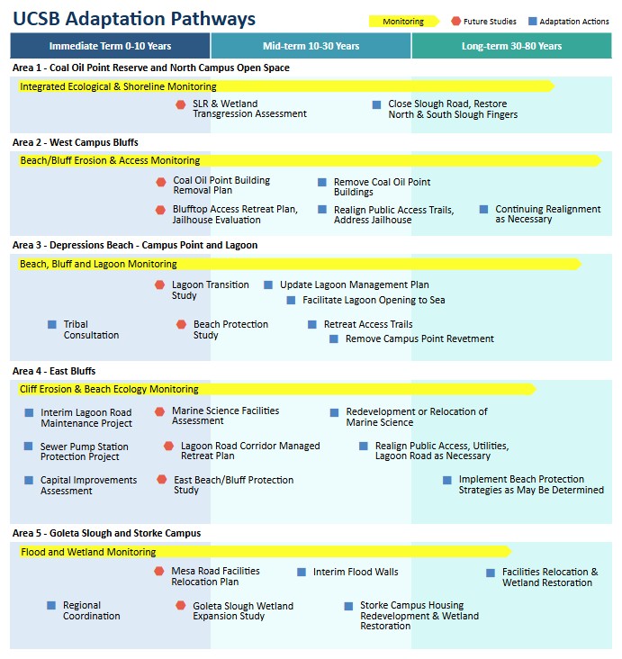graphic flowchart of UCSB adaptation pathways