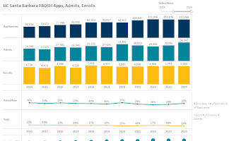 Freshmen applicants, admits, and enrolls graphs