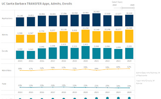 Transfer student applicants, admits, and enrolls graphs