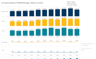 Transfer student applicants, admits, and enrolls graphs