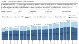 graphic depicting a bar chart of UC undergraduate alumni outcomes in California