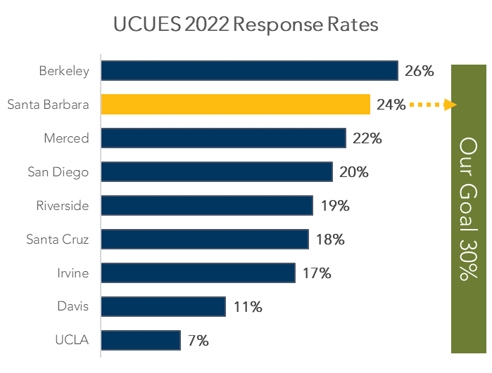 Horizontal bar graph depicting response rates for UC campuses Berkeley at the top at 26 percent, Santa Barbara second at 24 percent