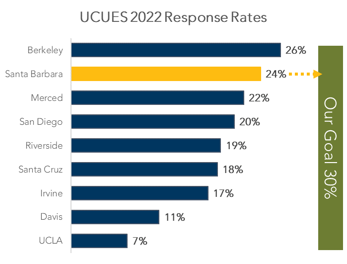 University of California Undergraduate Experience Survey (UCUES